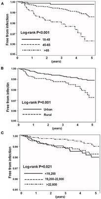 Association of Hospitalised Infection With Socioeconomic Status in Patients With Rheumatoid Arthritis Receiving Biologics or Tofacitinib: A Population-Based Cohort Study